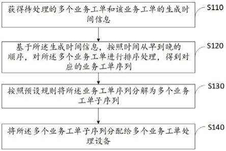 业务工单处理方法及系统与流程