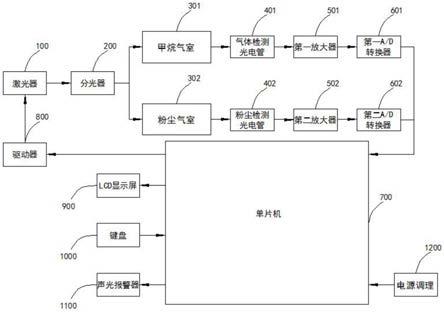 一种激光粉尘、甲烷检测仪的制作方法