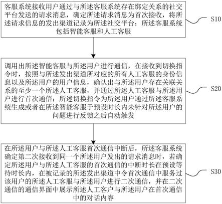 基于社交平台的用户服务方法、装置、计算机设备及介质与流程