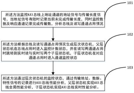 一种基于层次状态机的AXI总线性能分析方法及装置与流程