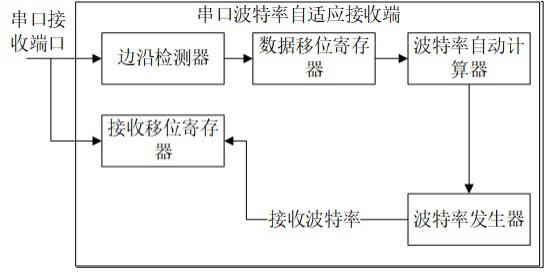 一种串口波特率自适应接收端、实现方法、系统与流程