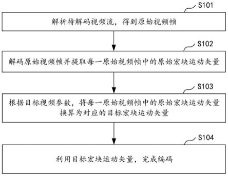 一种视频编码方法、装置、计算机设备及存储介质与流程