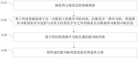 提供司机列表的方法、装置、电子设备、存储介质与流程