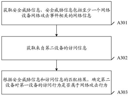 安全防护方法、装置、电子设备和存储介质与流程