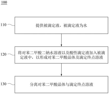 制造对苯二甲酸的方法与流程