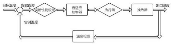 带故障容错功能的间壁式换热器温度自适应跟踪控制系统的制作方法