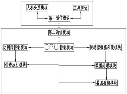 一种深海岩心钻机自适应钻进测控系统的制作方法