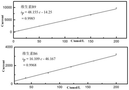 一种能同时检测维生素B6、B9的修饰电极制备方法及检测方法与流程