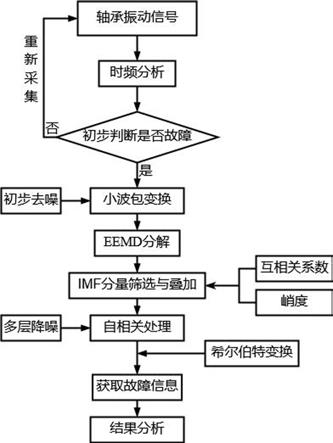 多重降噪处理的轴承早期故障诊断方法与流程