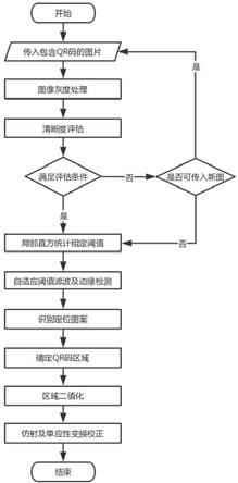 一种根据图像冗余信息快速定位受损QR码的方法与流程