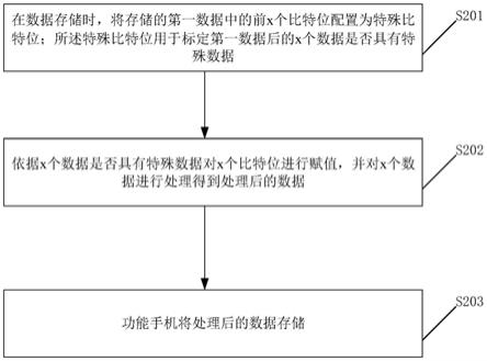 功能手机的存储器使用方法及相关产品与流程