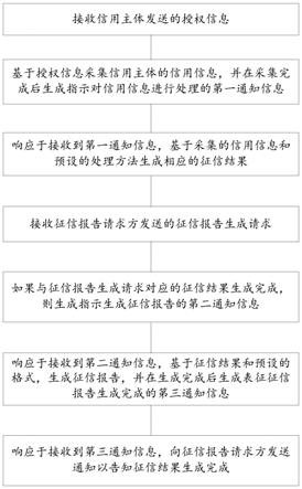 一种征信报告生成方法与系统与流程