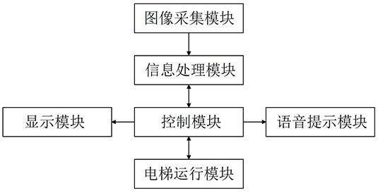 一种具有图像识别功能的电梯的制作方法