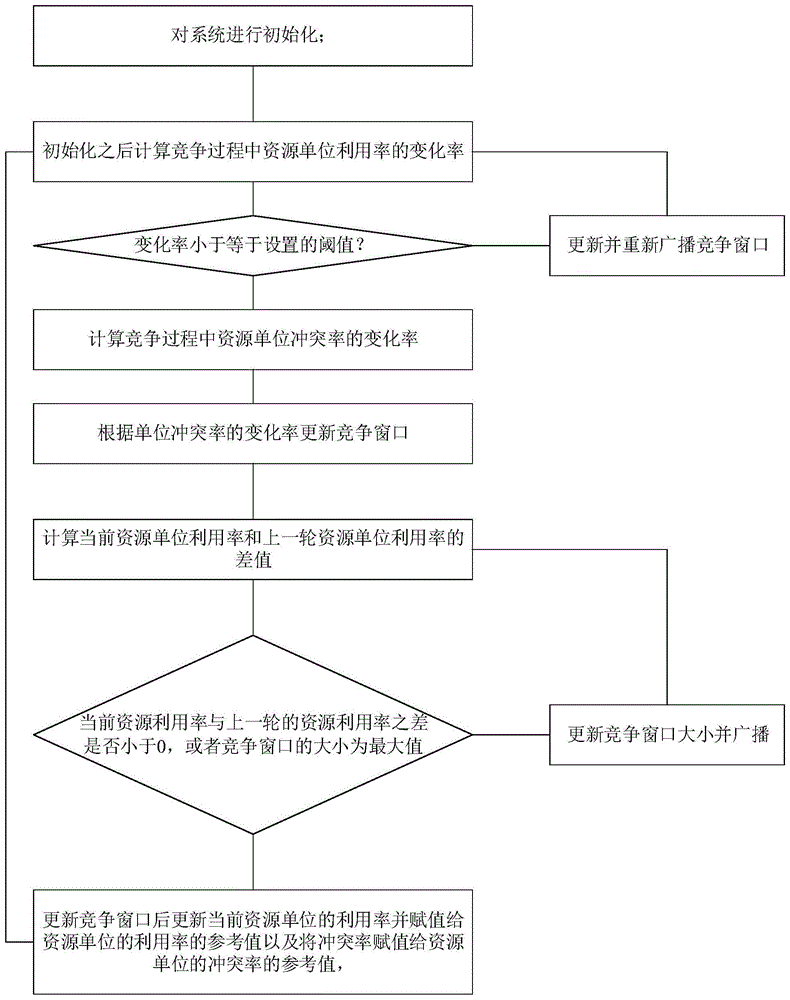 一种基于贪婪算法的无线网络多信道多址接入方法与流程