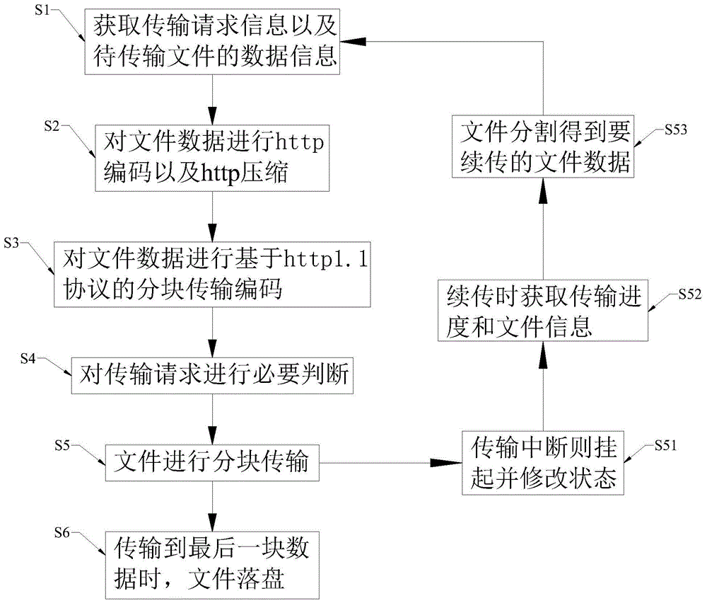 一种大文件传输的方法及装置与流程