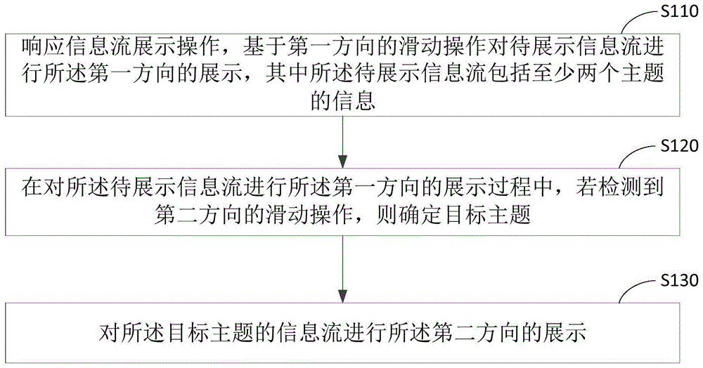 信息流展示方法、装置、设备和介质与流程