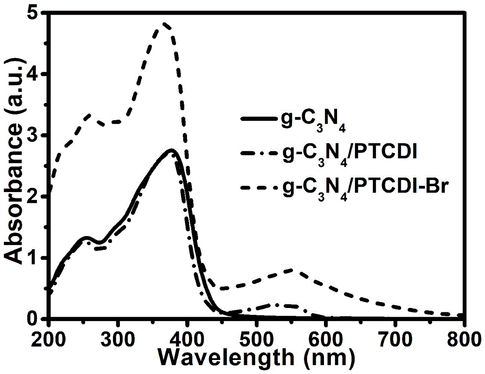 一种g-C3N4/PTCDI-Br复合材料及其制备方法和应用与流程