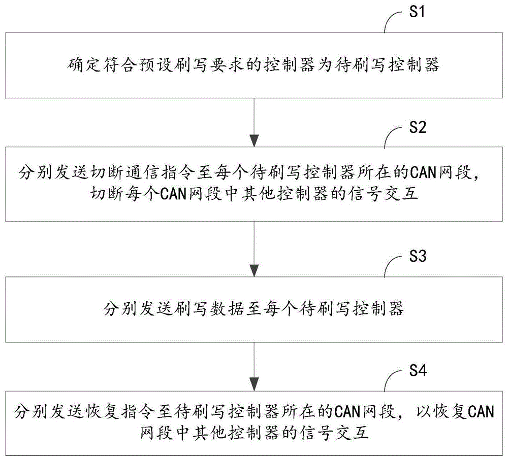 一种整车初始化控制器的刷写方法及相关设备与流程