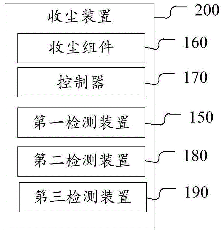 收尘装置、物料加工系统和收尘方法与流程