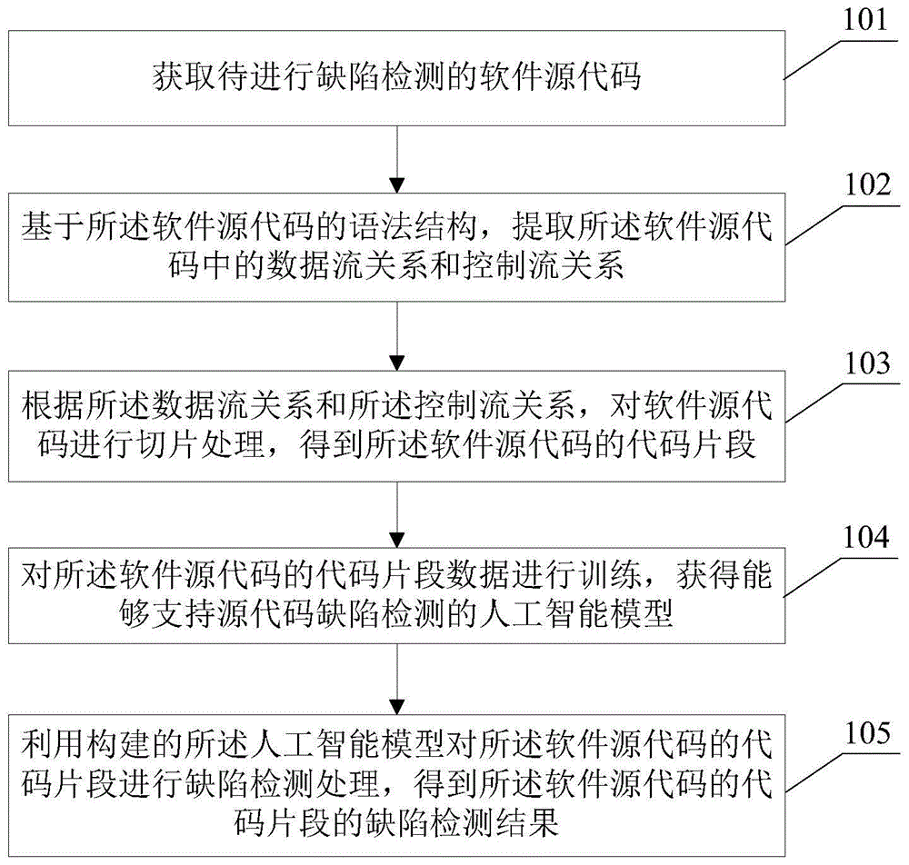 一种源代码缺陷检测方法与装置与流程