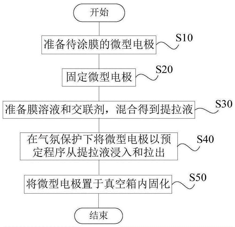 涂膜用的治具的制作方法