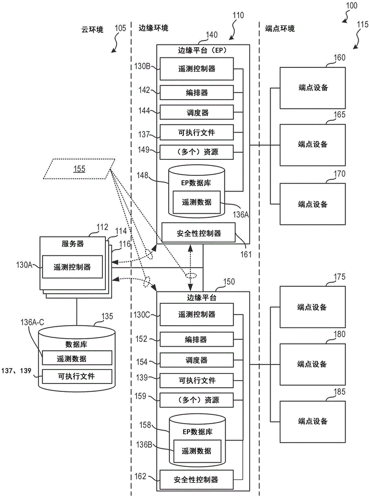 用于管理边缘环境中的遥测数据的方法、系统、制品和装置与流程