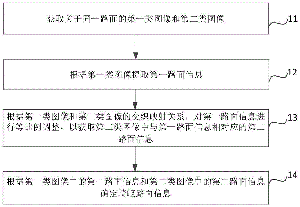 崎岖路面检测方法、装置、存储介质、电子设备和车辆与流程