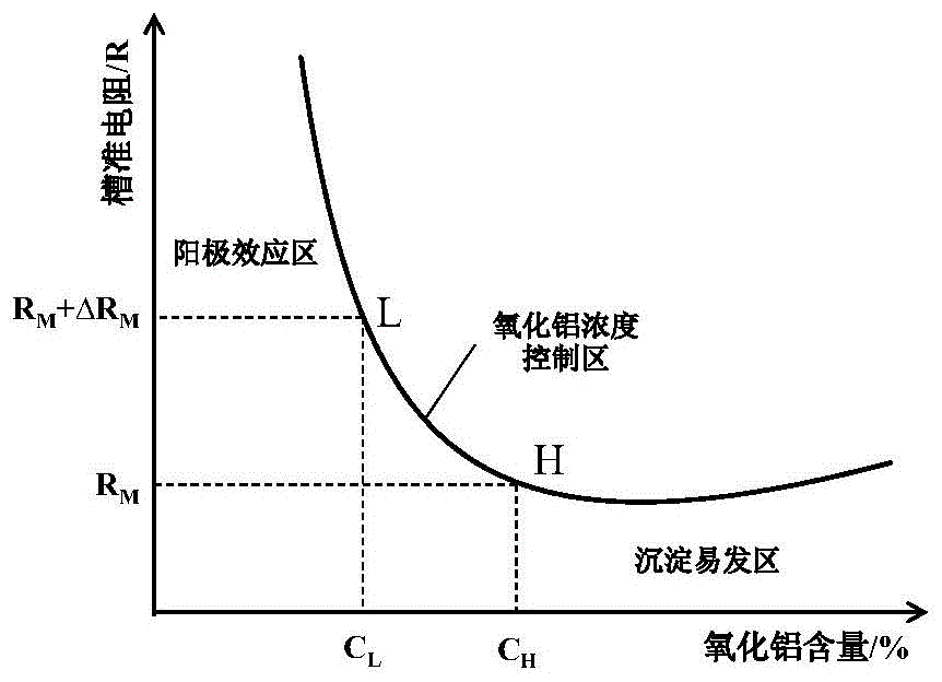 一种铝电解槽氧化铝下料及浓度控制方法与流程