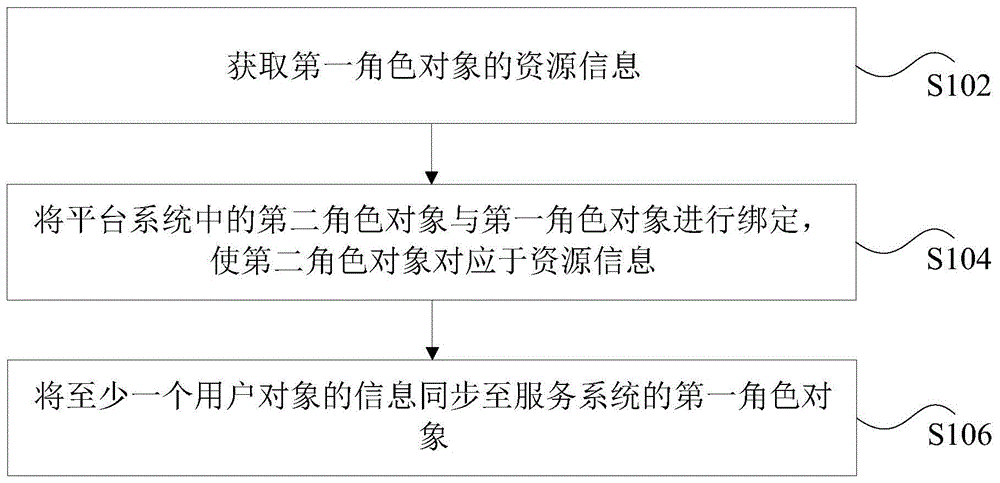 资源信息的处理方法、装置、存储介质和电子设备与流程