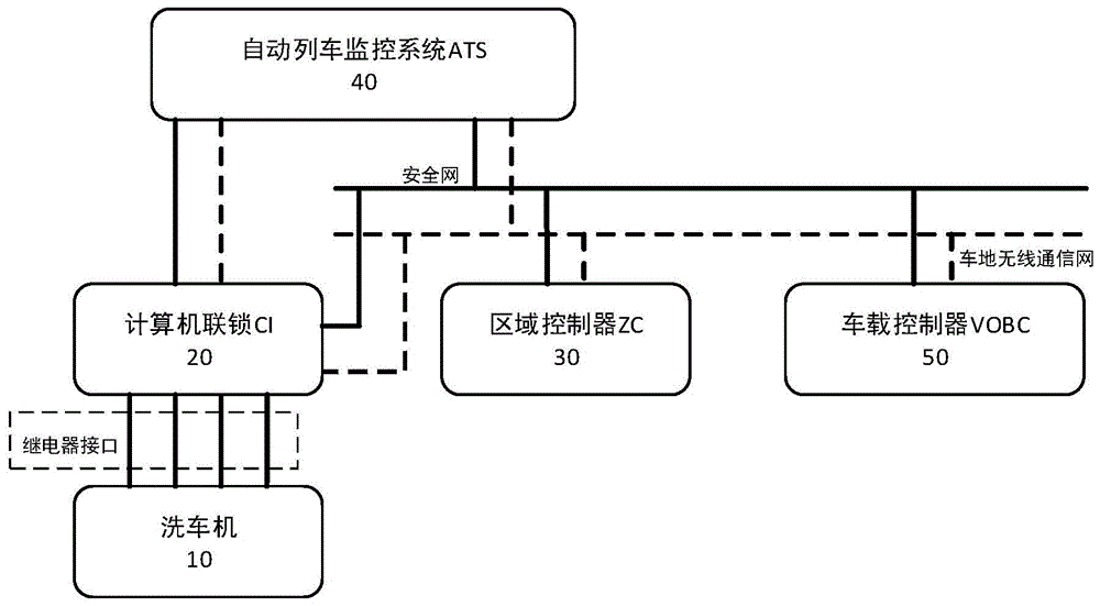 洗车方法、系统、自动列车监控系统、车载控制器及列车与流程