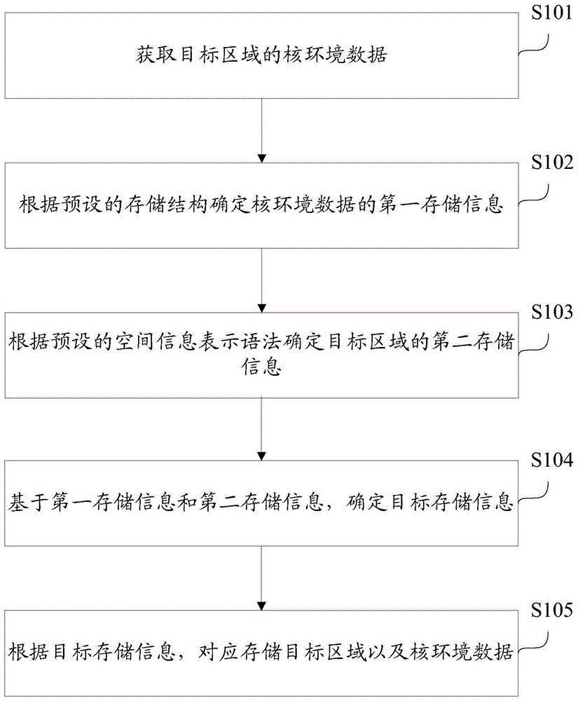 一种核环境数据存储方法和装置与流程