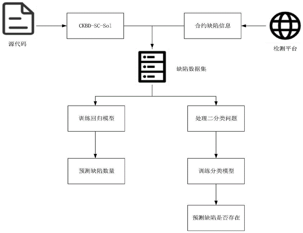 面向Solidity智能合约的缺陷预测方法与流程