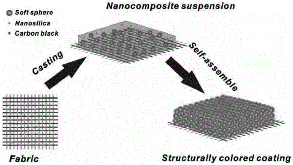 一种织物表面结构色涂层的制备方法与流程