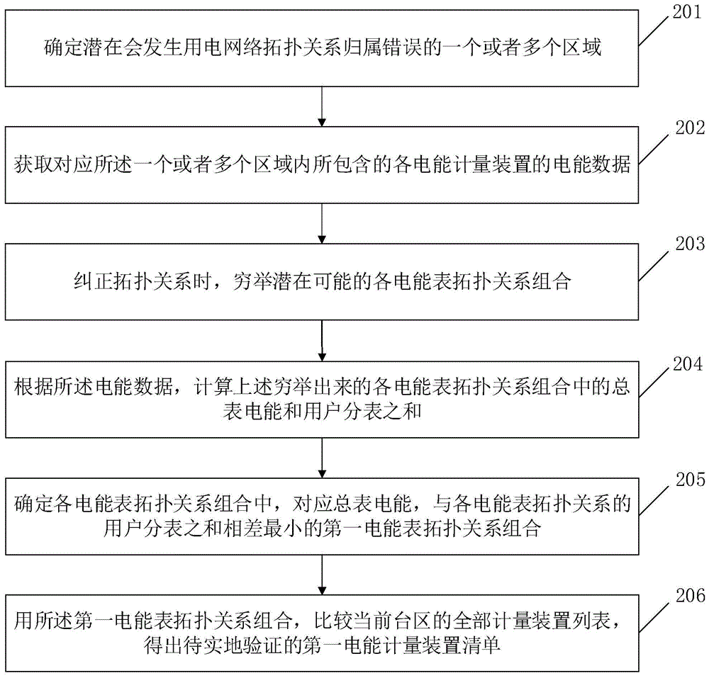 一种基于穷举的区域网络拓扑关系确认方法、装置和系统与流程