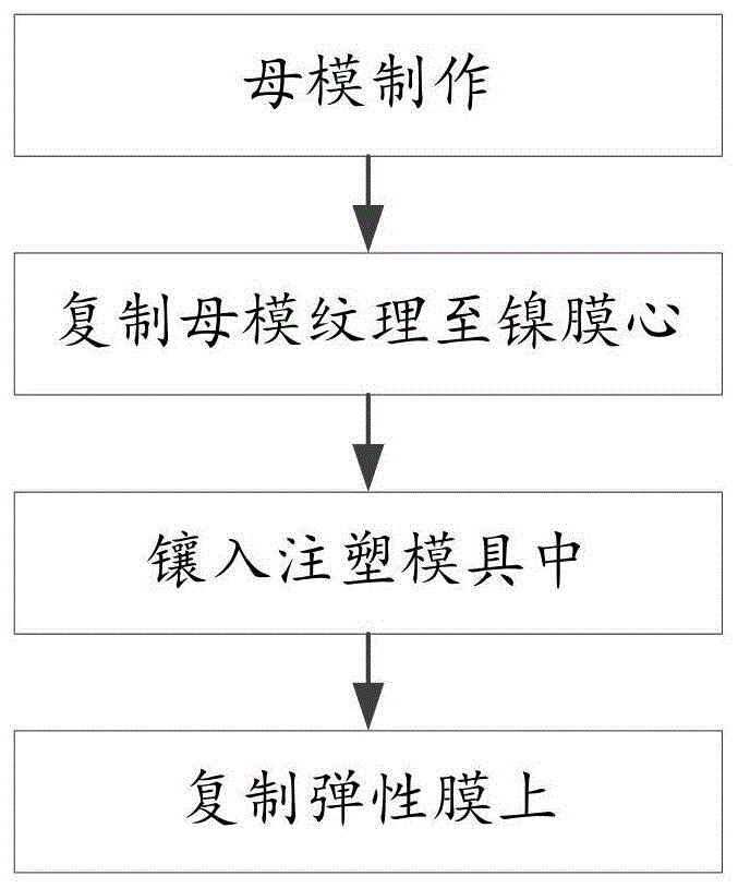 一种3D UV转印模具制做方法与流程