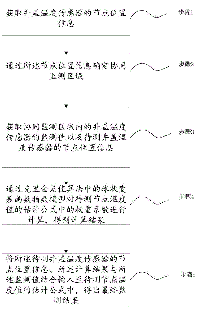 一种利用克里金法的井盖监测方法及系统与流程