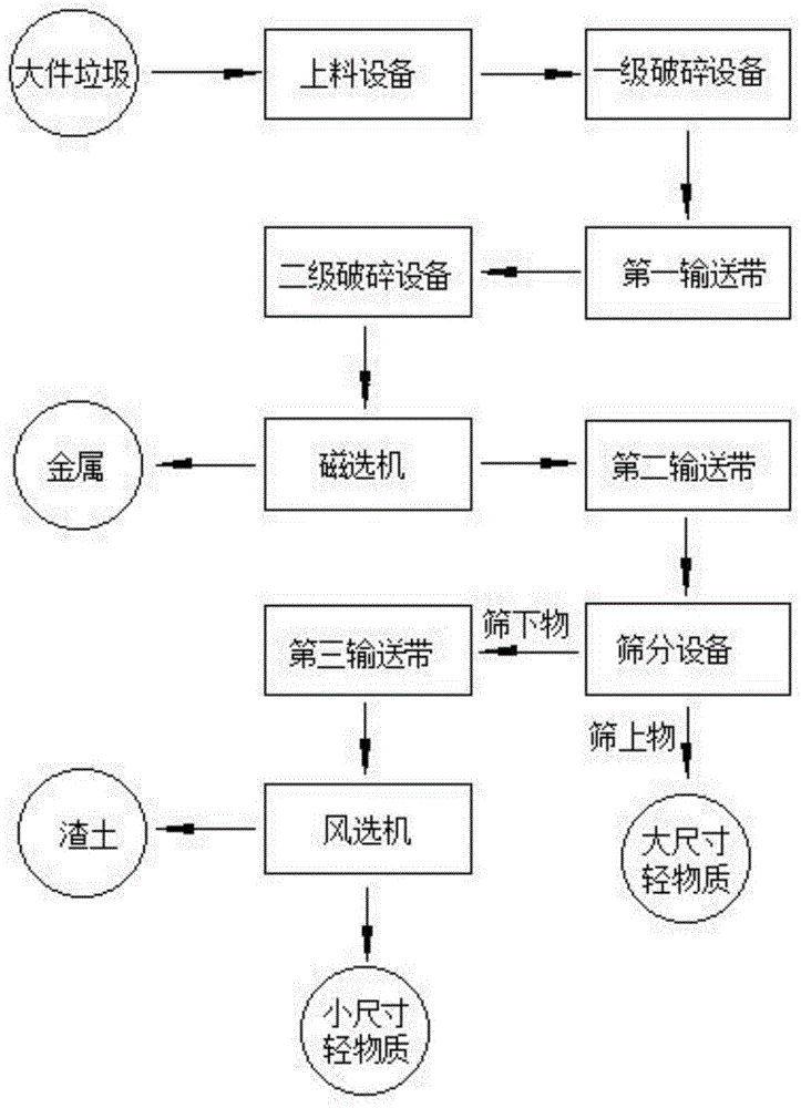 大件垃圾自动化破碎分离处理装置的制作方法