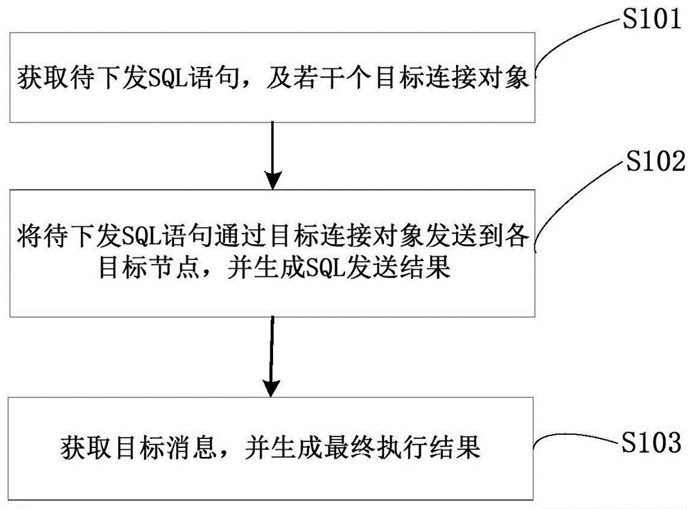 一种SQL语句执行方法、系统、终端及介质与流程