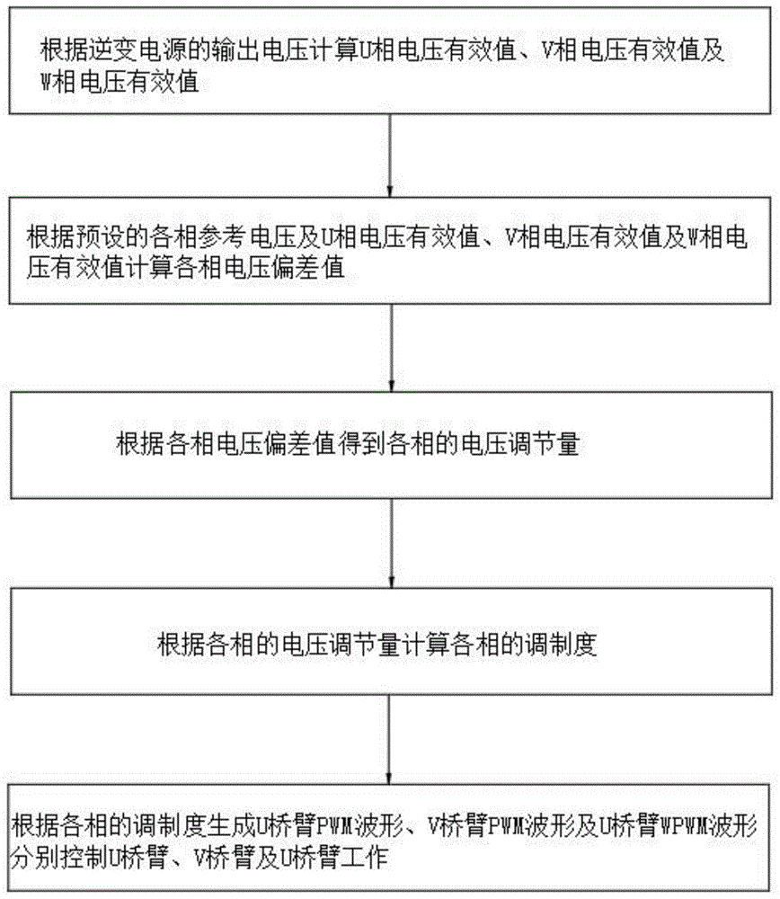 一种适用于三相四线制逆变电源的控制方法及系统与流程