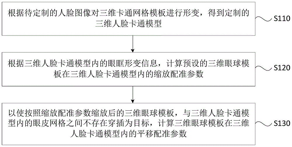 基于三维卡通模型的眼球配准方法、装置、服务器和介质与流程