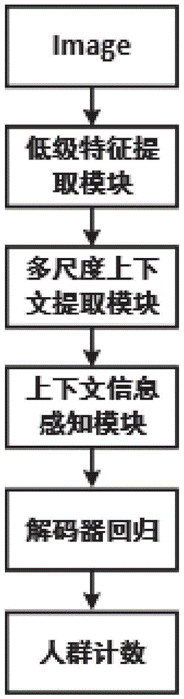 基于多尺度自适应上下文网络的人群计数方法及系统与流程