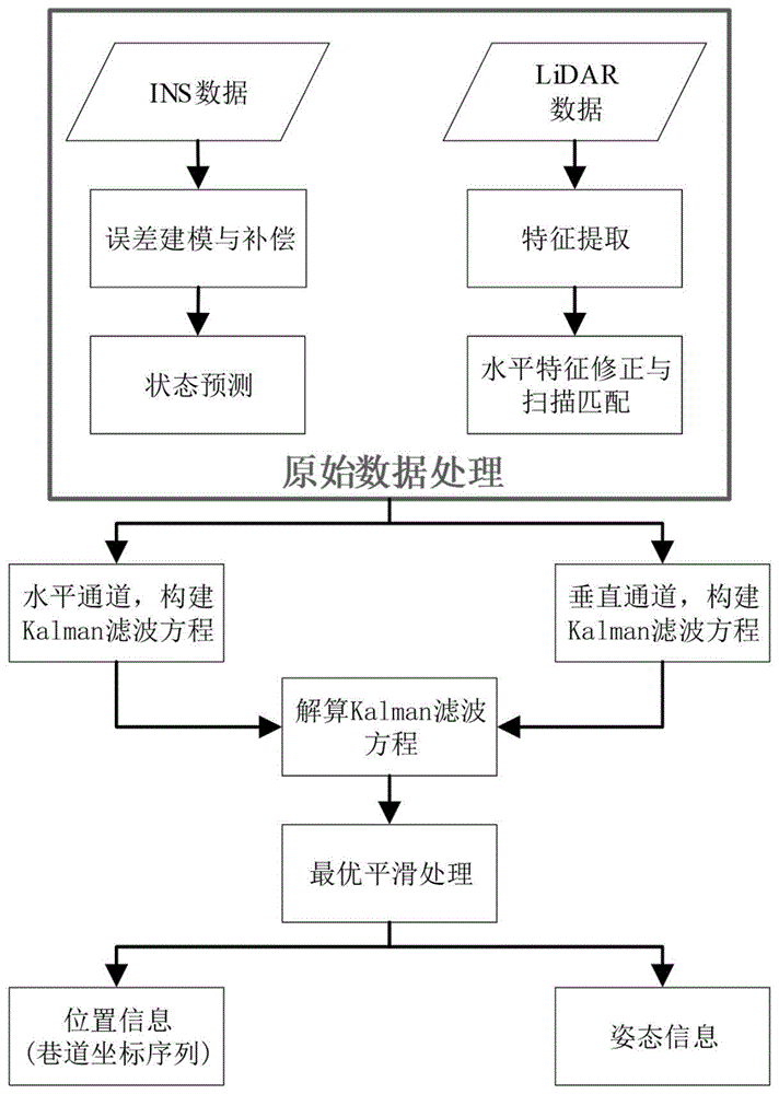 附有几何约束的LiDAR/INS融合定位与制图方法与流程