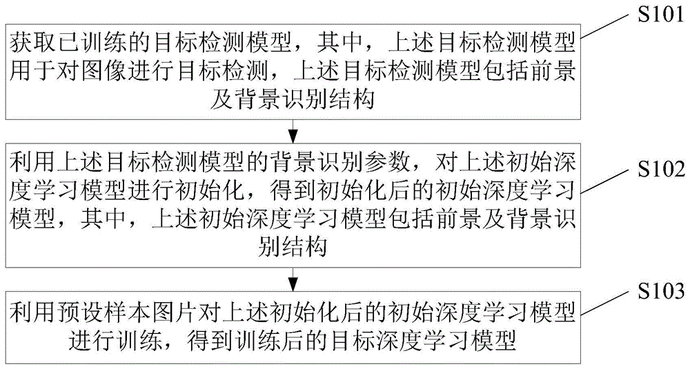 深度学习模型训练方法、装置及电子设备与流程