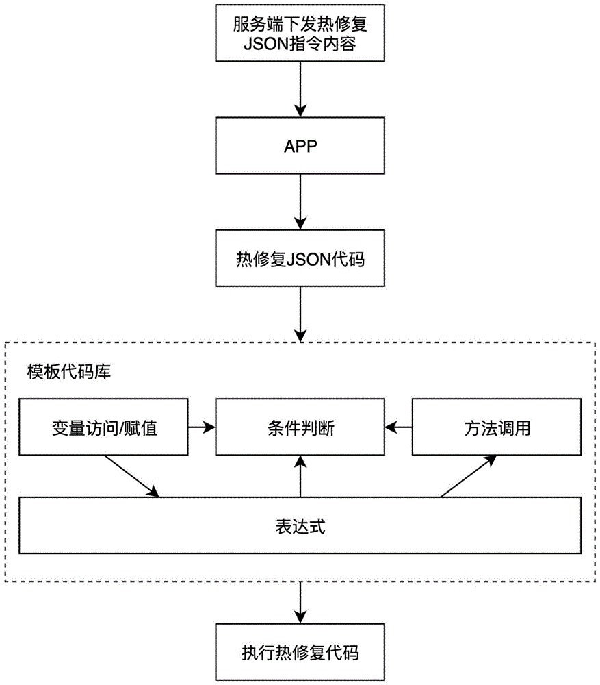 一种基于模板代码匹配的轻量级热修复方法与流程