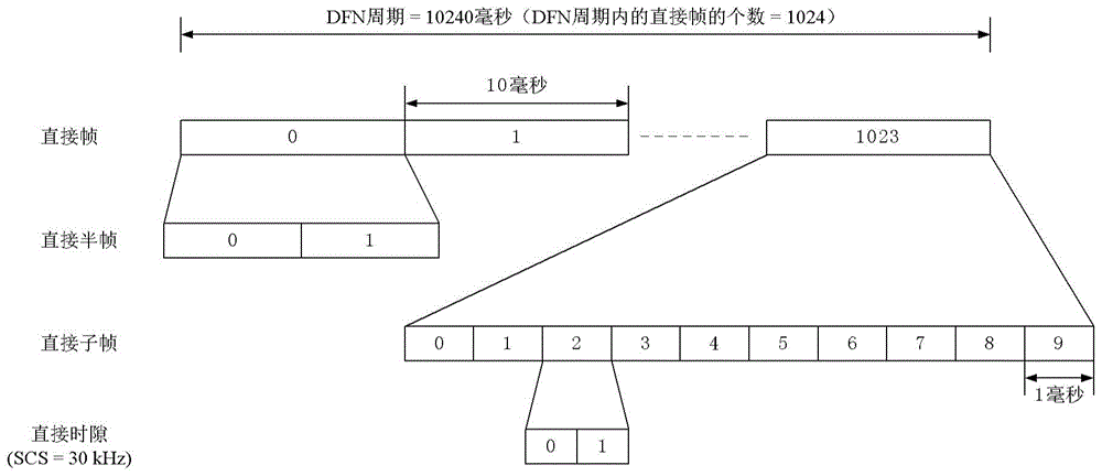 由用户设备执行的方法以及用户设备与流程