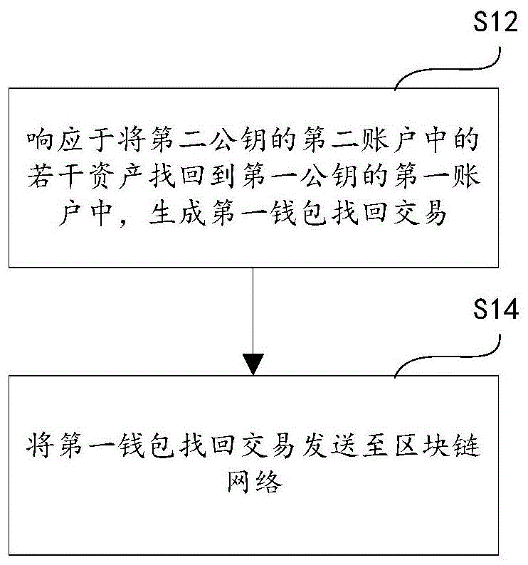 钱包找回方法、设备和存储介质与流程