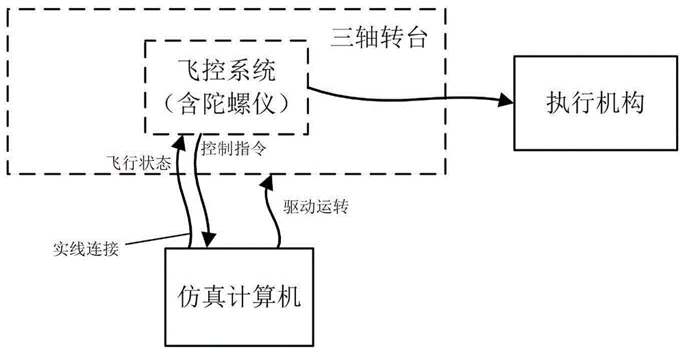 无人机飞行模拟方法及系统与流程