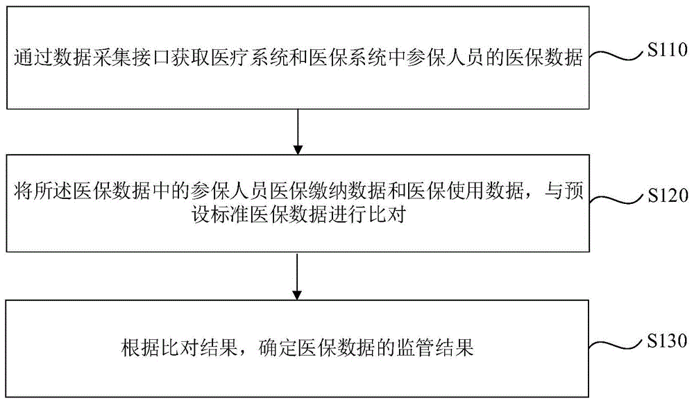 医保数据监管方法、装置、电子设备及介质与流程