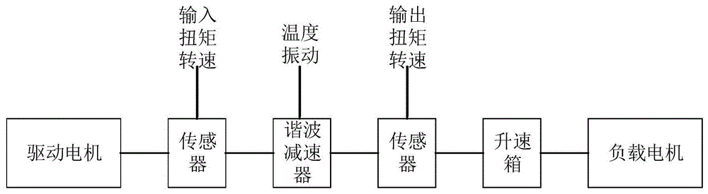 一种基于机器学习的谐波减速器健康评估方法与流程