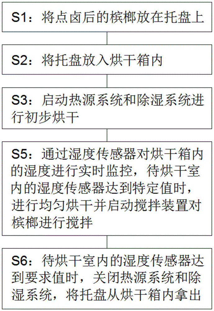 一种卤水槟榔批量干燥加工方法与流程